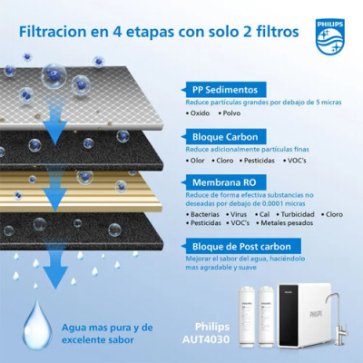 FILTRO RECAMBIO ST0049605 PP + CP + POST CARBON PARA PHILIPS AUT812 /  AUT4030R400